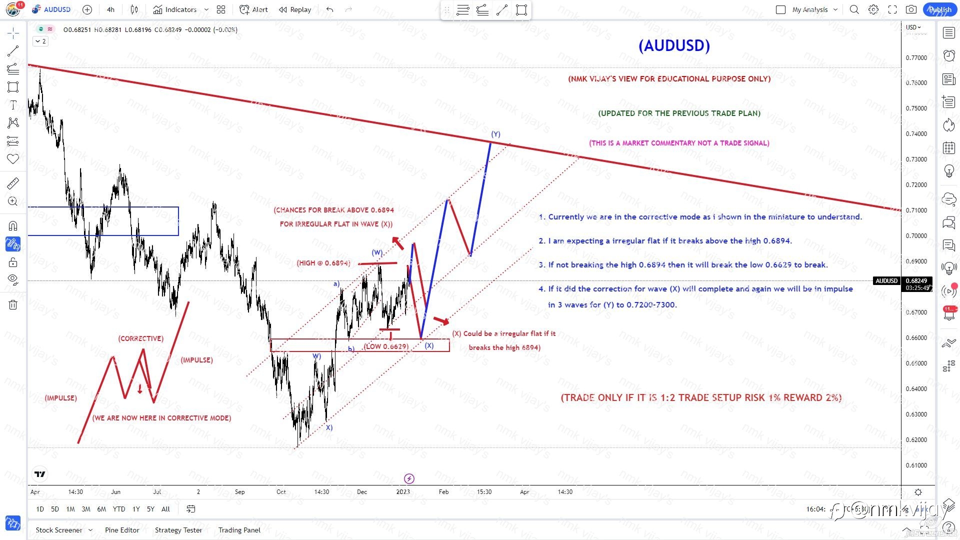 AUDUSD-We are in (X) wave and (Y) to 0.7200 ?
