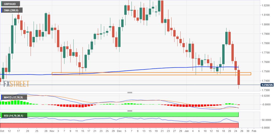 GBP/AUD Price Analysis: Finds some support ahead of 1.7300, not out of the woods yet