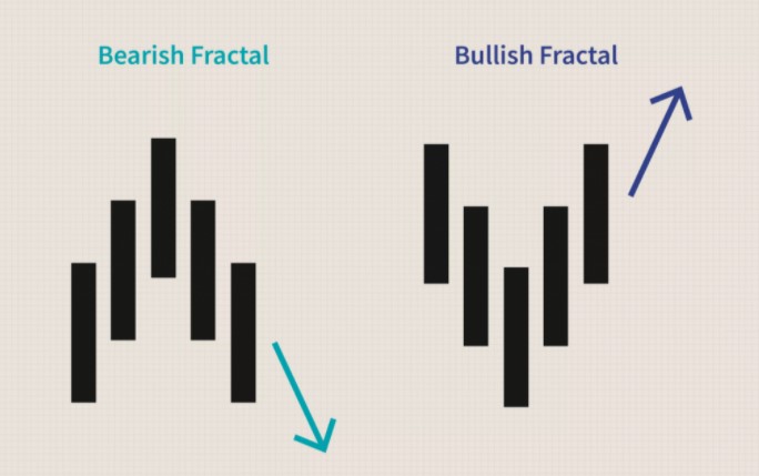 Chỉ báo Fractals là gì? Ý nghĩa và cách sử dụng chỉ báo Fractals