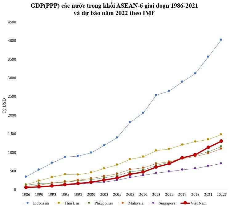 GDP(PPP) Việt Nam vượt bao nhiêu tỷ USD mới xếp trên Malaysia, Philippines?
