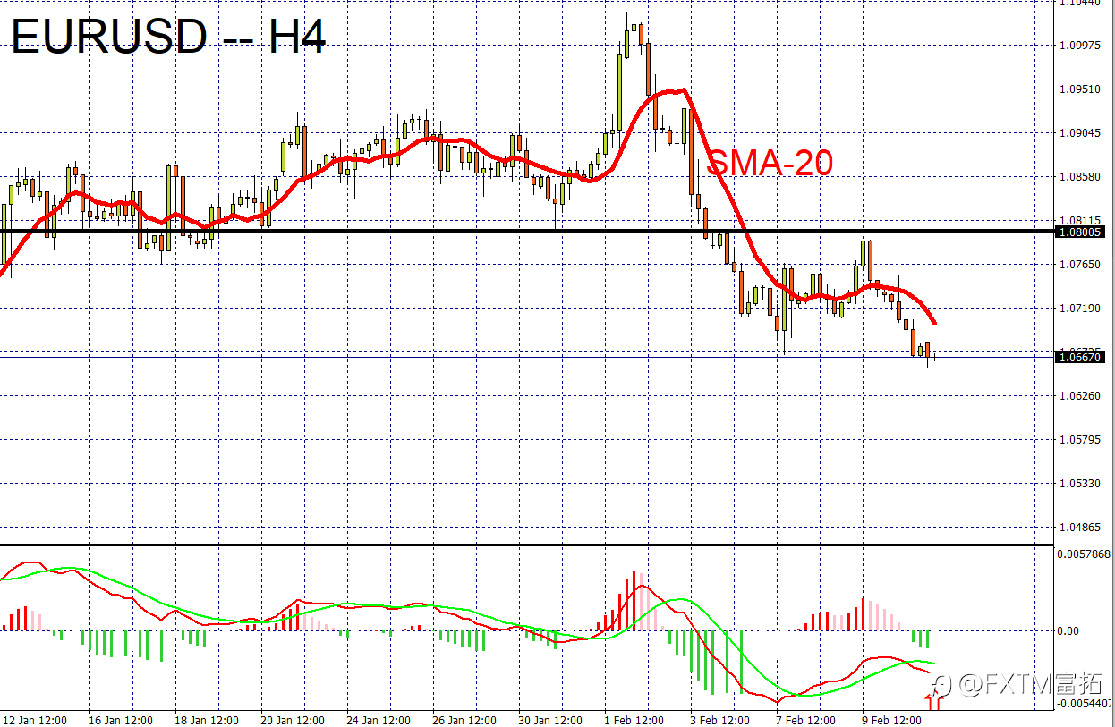 FXTM富拓：美元、欧元、英镑、黄金、原油、股指一周走势回顾与展望