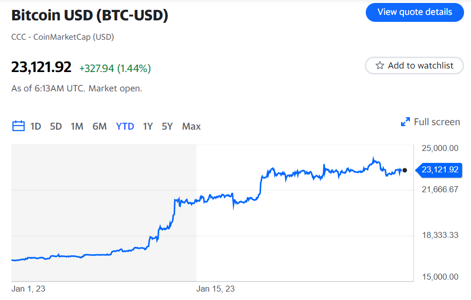 Bitcoin đóng cửa tháng 1 tốt nhất kể từ năm 2013