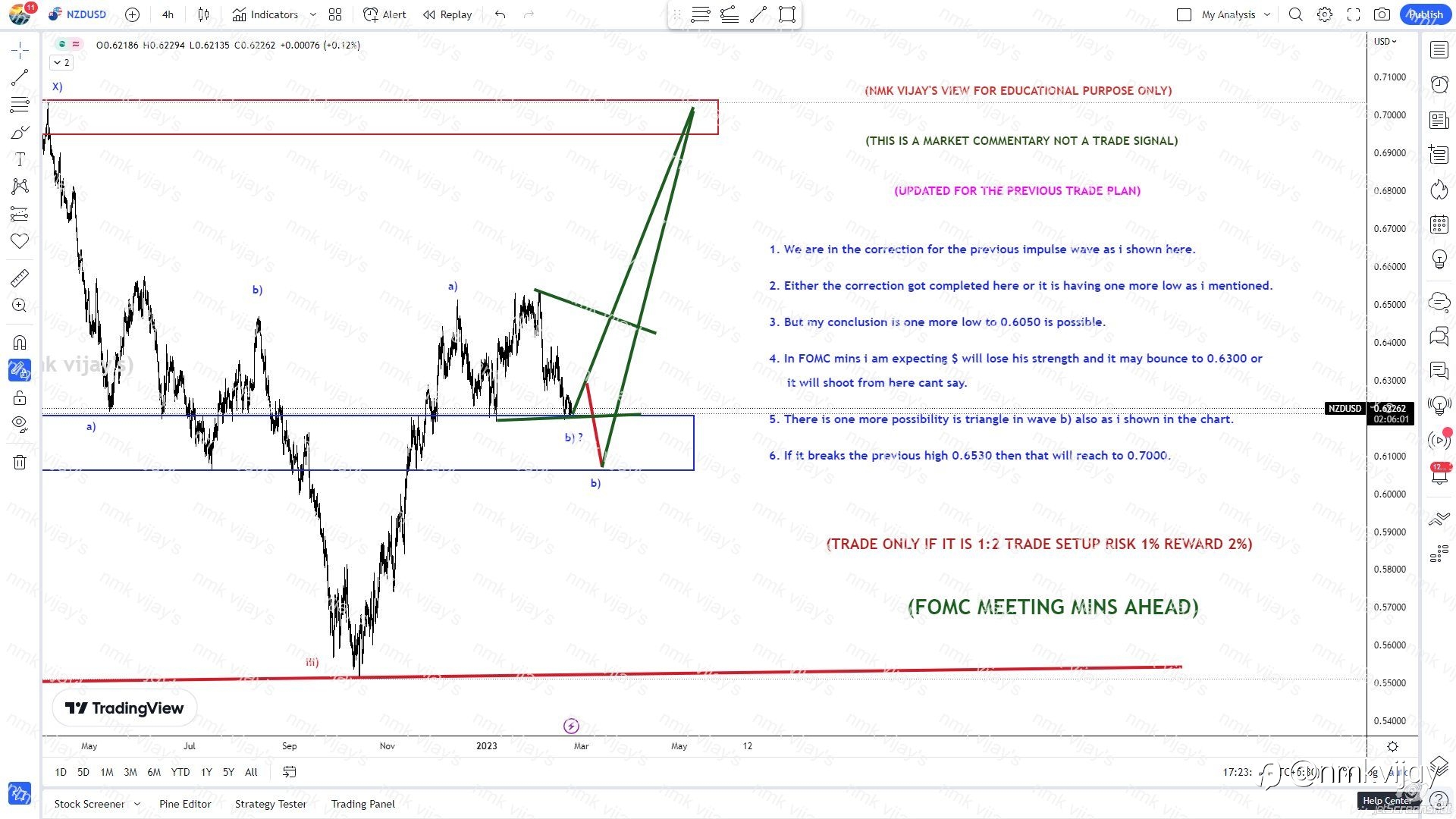 NZDUSD-Correction in progress whether it is completed ?