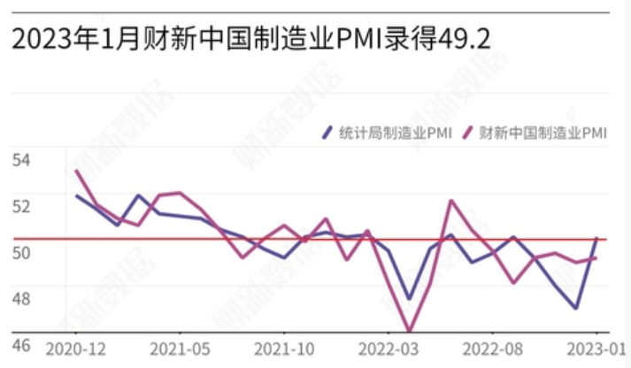 ATFX港股：财新制造业PMI最新值49.2，仍处于50荣枯线之下，与官方PMI背离