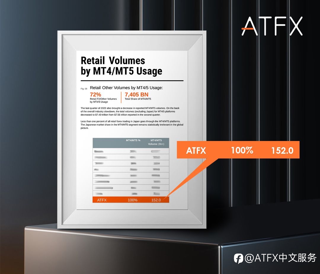 稳居全球前十！ATFX四季度业绩亮眼，交易量、活跃用户同比双双增长