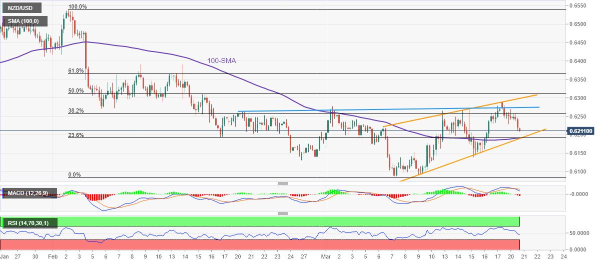 NZD/USD Price Analysis: Bears keep reins within rising wedge, 0.6190 in the spotlight