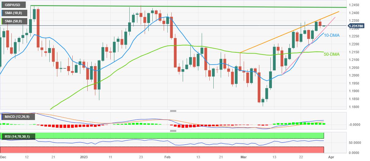 GBP/USD Price Analysis: Sellers grapple with the pullback from 1.2370 hurdle
