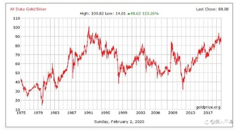 交易中的小规律~华尔街黄金交易盈利秘密：金银图表比率