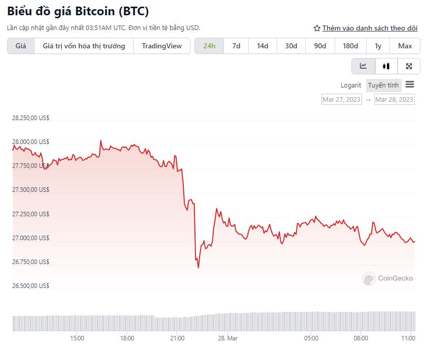 Bitcoin thủng mức 27.000 USD sau khi Binance gặp ‘biến’