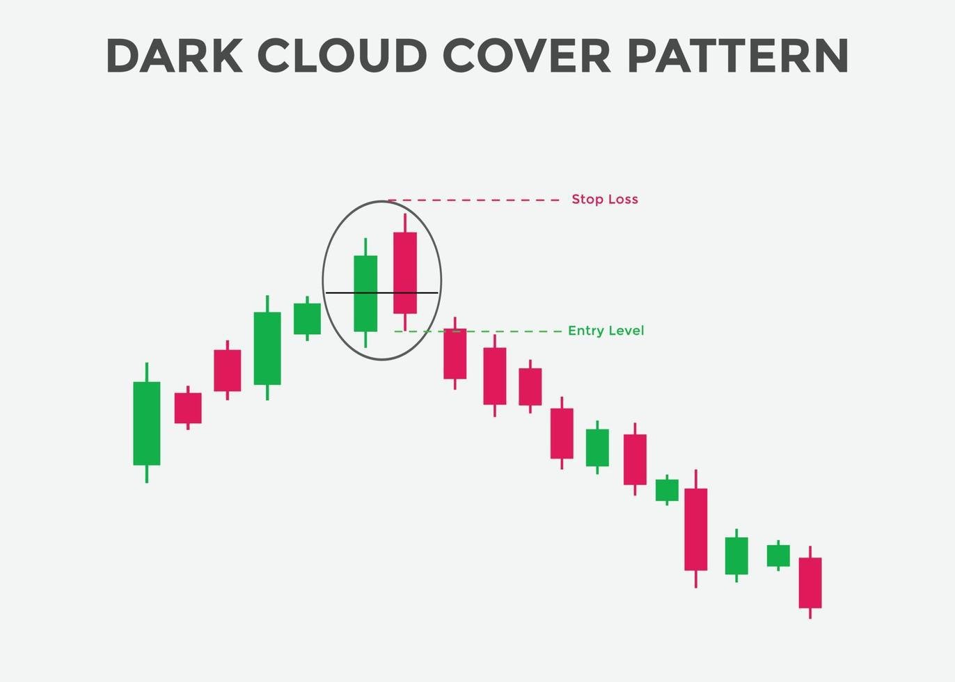 Ứng dụng mô hình nến Dark Cloud Cover trong thị trường Forex, Coin
