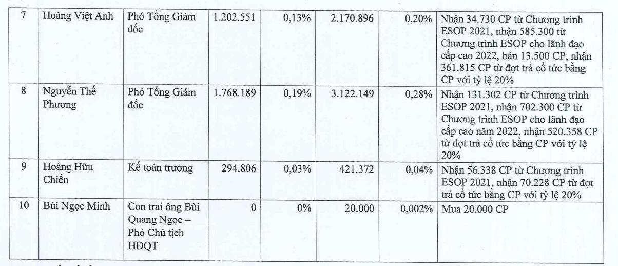 Tổng giám đốc FPT nhận lương hơn 4 tỷ đồng trong năm 2022, nhưng thu nhập từ nhận cổ phiếu ESOP còn lớn hơn gấp 16 lần