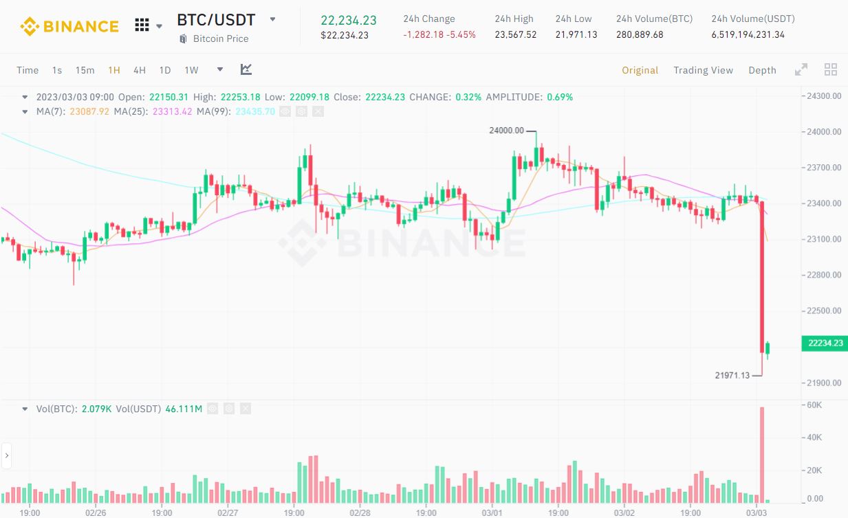 Bitcoin sập về 21.971 USD, thị trường crypto “hắt xì hơi” vì Silvergate