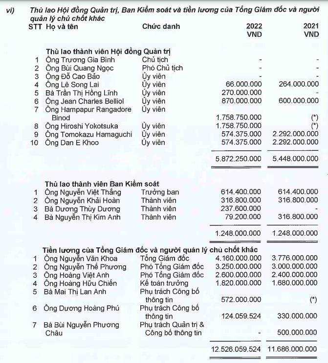 Tổng giám đốc FPT nhận lương hơn 4 tỷ đồng trong năm 2022, nhưng thu nhập từ nhận cổ phiếu ESOP còn lớn hơn gấp 16 lần