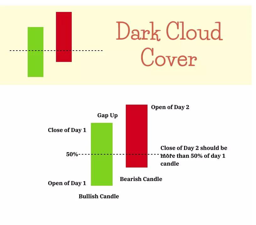 Ứng dụng mô hình nến Dark Cloud Cover trong thị trường Forex, Coin