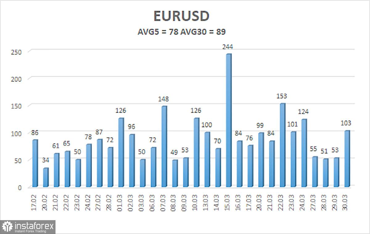 EUR/USD. Gambaran untuk 31 Maret. Euro menunggu kesempatan untuk menunjukkan pertumbuhan baru