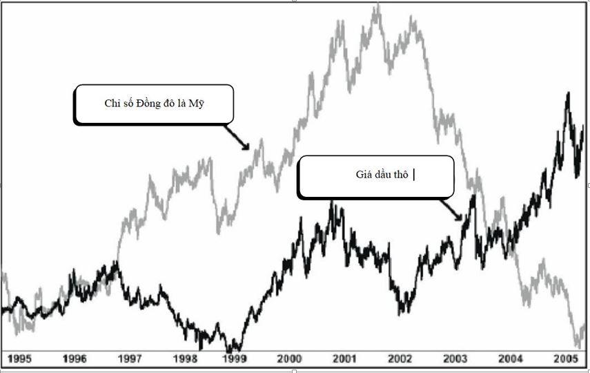 Giải mã mối quan hệ giữa giá dầu, vàng và đô la Mỹ (USD)