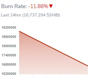 Tốc độ đốt của Shiba Inu liên tục giảm mạnh, giá không thể tăng