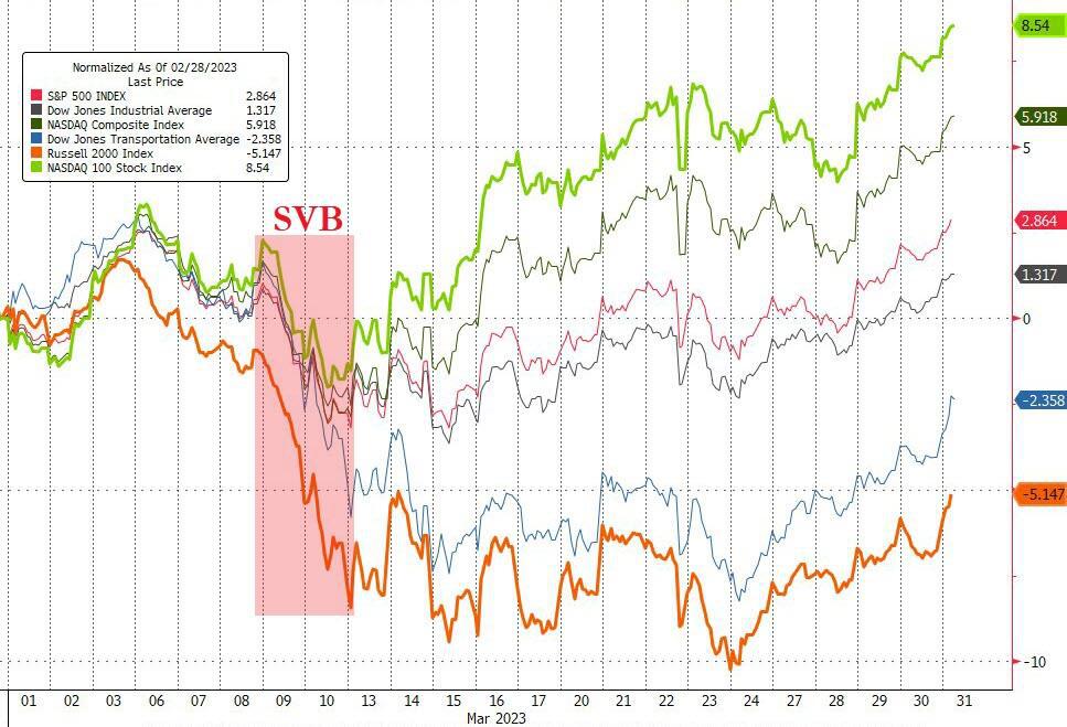 通胀指标超预期放缓，美股狂欢，动荡3月银行股大跌，纳指一季度涨17%，创近三年最佳表现