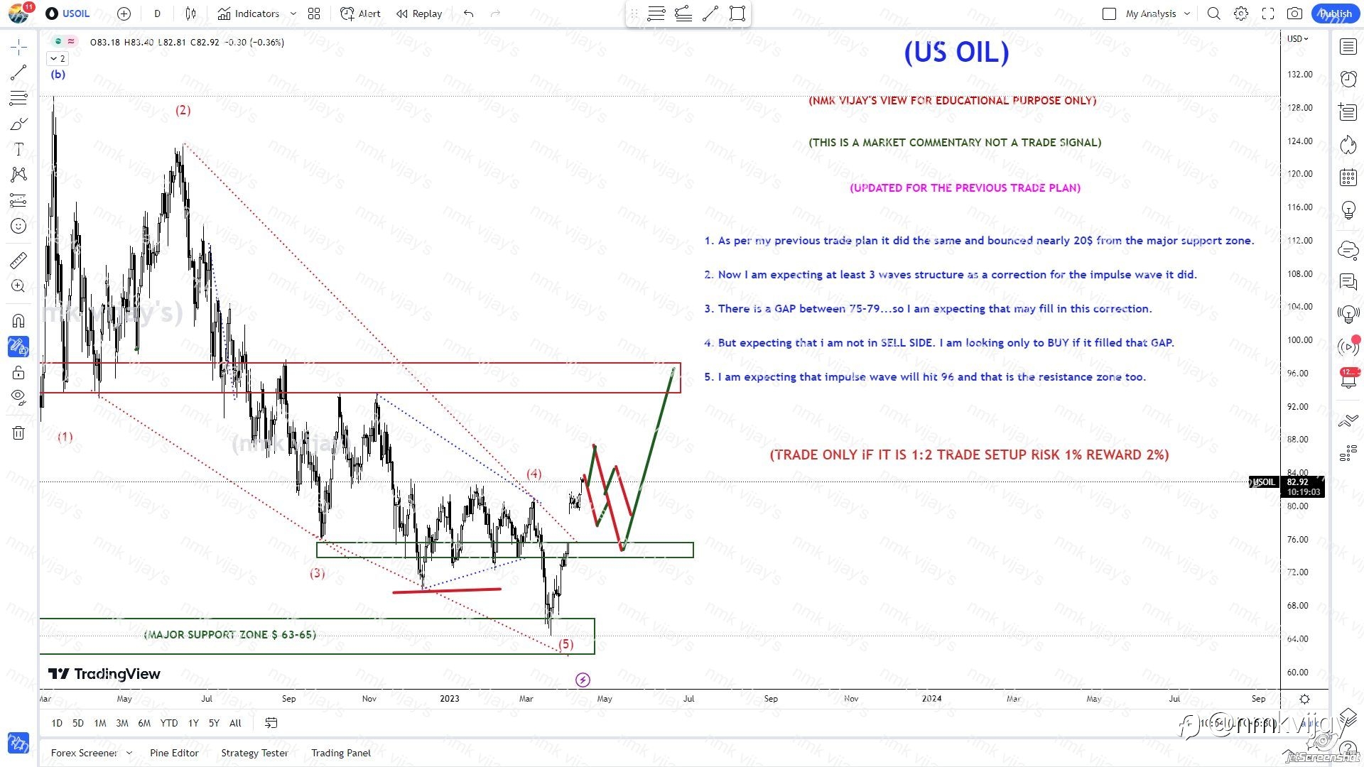 USOIL- Will hit my target 96 ? after correction ?