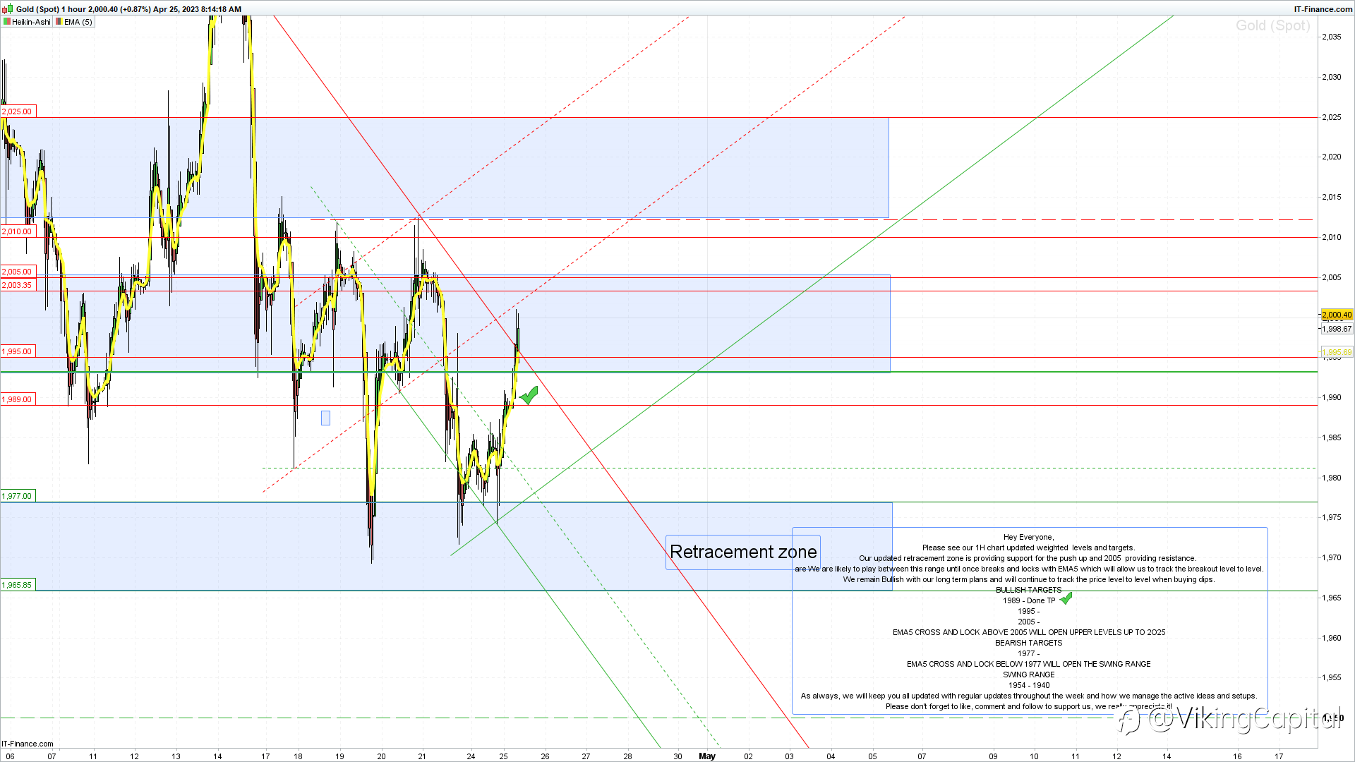 XAUUSD 1H CHART UPDATED LEVELS & TARGETS