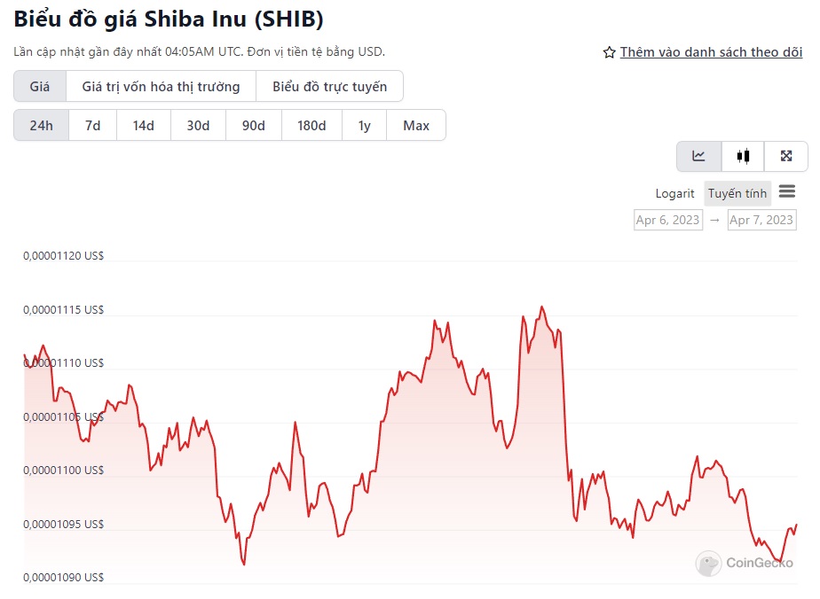 Tốc độ đốt của Shiba Inu liên tục giảm mạnh, giá không thể tăng