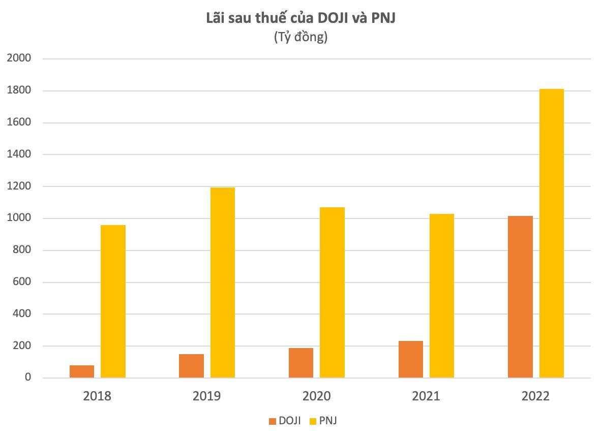 Đại gia vàng DOJI lãi đột biến hơn nghìn tỷ, gấp 4,4 lần năm 2021