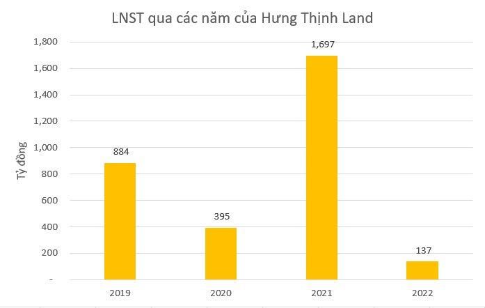 Năm 2022, Hưng Thịnh Land đạt 137 tỷ đồng lợi nhuận