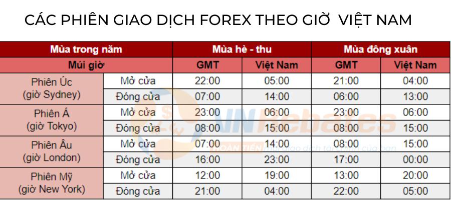 Các phiên giao dịch Forex theo giờ Việt Nam mới nhất, chuẩn nhất
