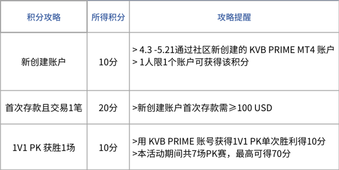 KVB PRIME 联动大赛加码福利 | 积分兑现金重磅升级