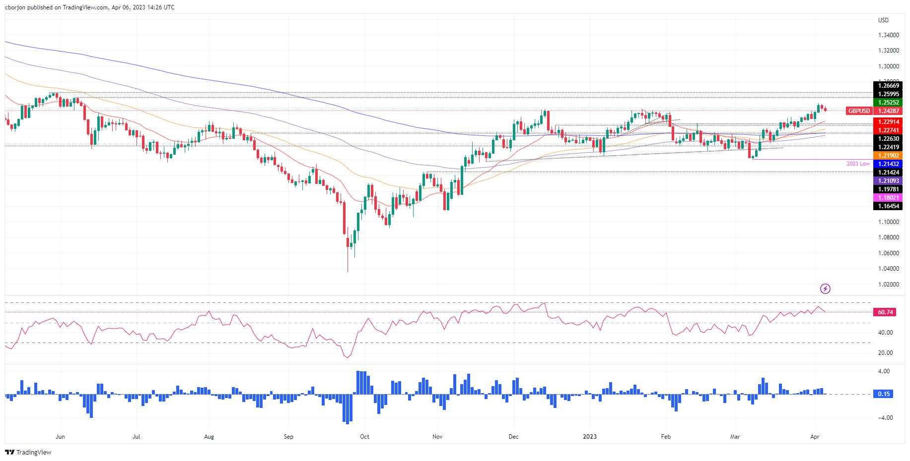 GBP/USD Pullback dari Tertinggi 9-Bulan saat Data Tenaga Kerja AS Memburuk