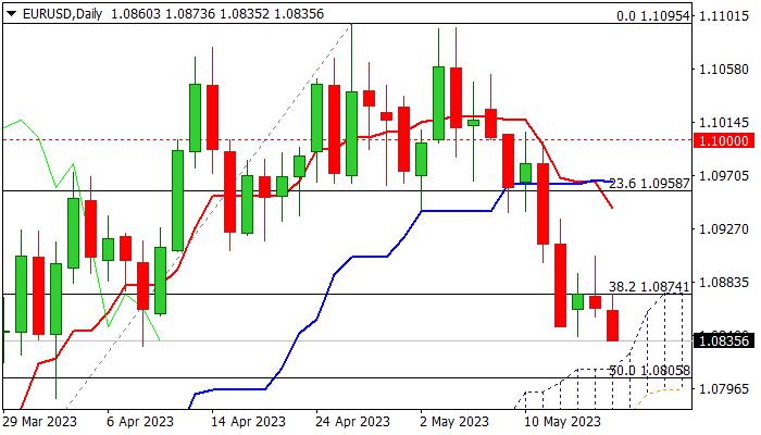 EUR/USD outlook: Bears hold grip and look for attack at next key support
