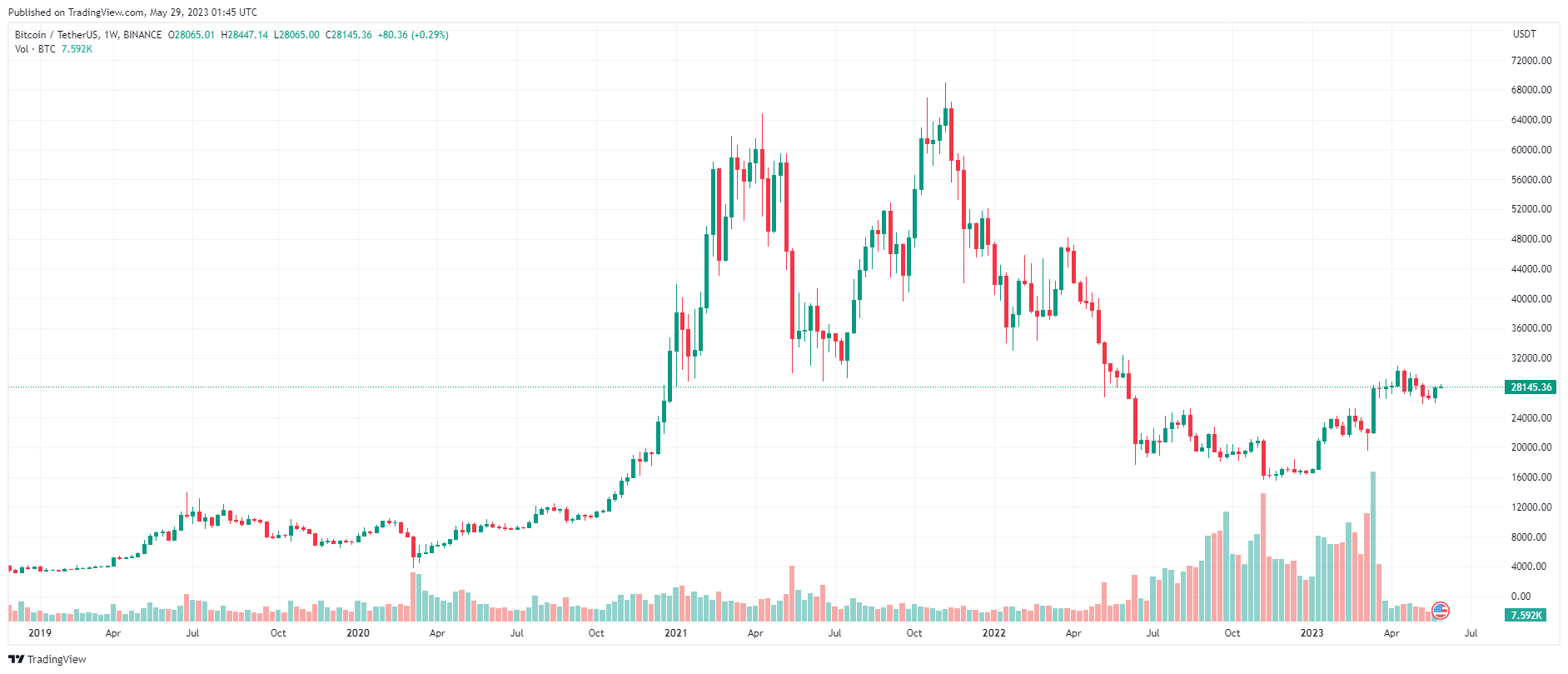 Giá Coin hôm nay 29/05: Bitcoin đóng cửa tuần trên $ 28.000, chấm dứt chuỗi 3 tuần giảm điểm liên tiếp khi altcoin xuất hiện tín hiệu phục hồi