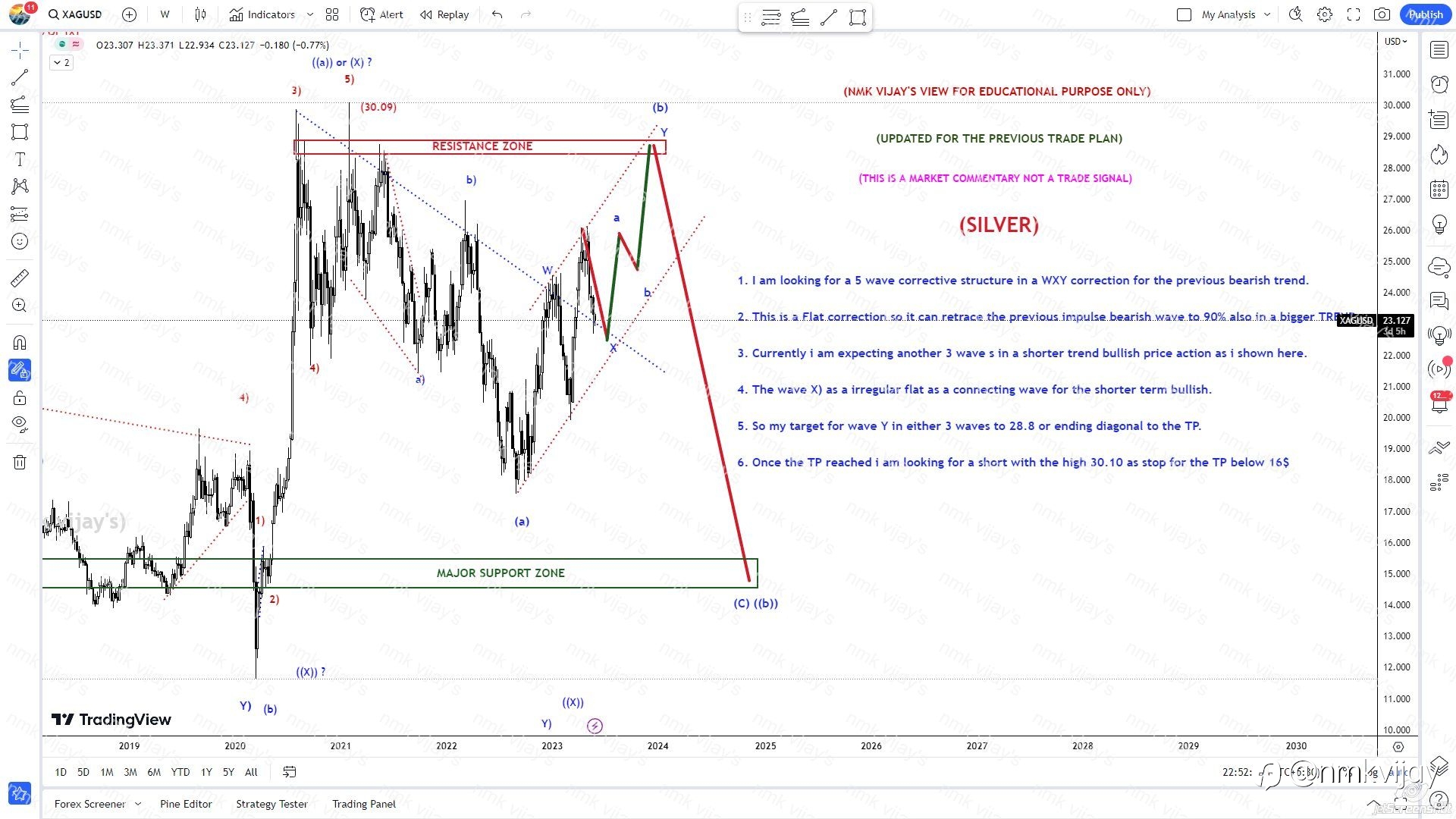 SILVER: Expecting to 28.8 as a Y wave of (b) to complete in FLAT