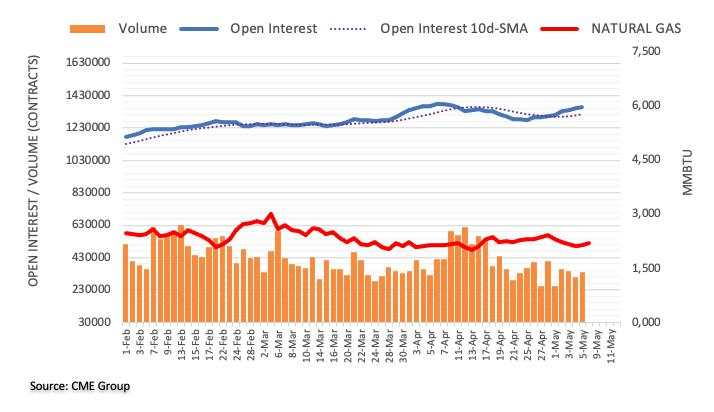 Natural Gas Futures: Room for further rebound