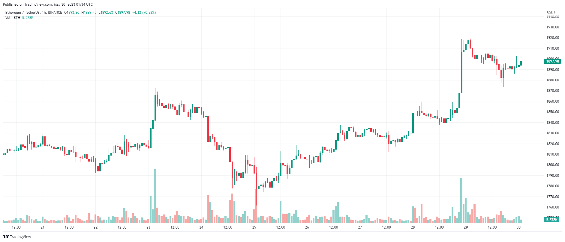 Giá Coin hôm nay 30/05: Bitcoin giảm về dưới $ 28.000, altcoin hạ nhiệt, chứng khoán tăng nhẹ khi Hoa Kỳ đạt được thỏa thuận dự kiến về việc nâng trần nợ