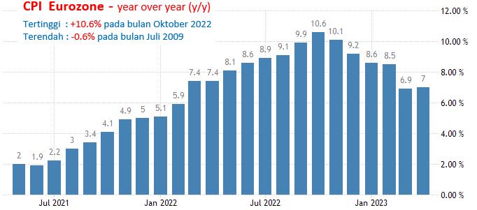 31 Mei-1 Juni 2023: ADP Dan JOLTS AS, Inflasi Eurozone
