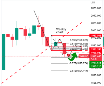 XAU/USD bears swept off the bulls, will the bulls comeback?