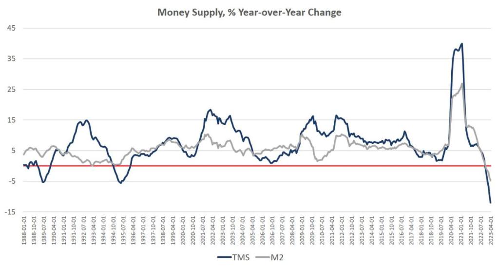 断崖式收缩！美国货币供应量增速连续暴跌，堪比大萧条时代