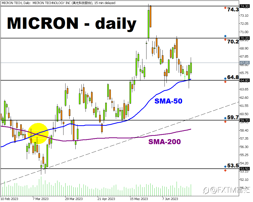 FXTM富拓：【股票股指】Micron财报好于预期，公司股价上涨