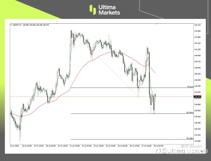 Ultima Markets:【市场热点】紧急!YCC一动 日元或将大幅升值673 / author:Ultima_Markets / PostsID:1724362 Ultima Markets:【市场热点】紧急!YCC一动 日元或将大幅升值673 / author:Ultima_Markets / PostsID:1724362