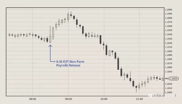 How to Trade Forex on News Releases