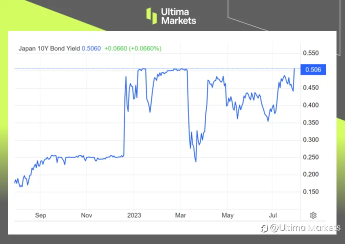 Ultima Markets:【市场热点】紧急!YCC一动 日元或将大幅升值592 / author:Ultima_Markets / PostsID:1724362 Ultima Markets:【市场热点】紧急!YCC一动 日元或将大幅升值592 / author:Ultima_Markets / PostsID:1724362