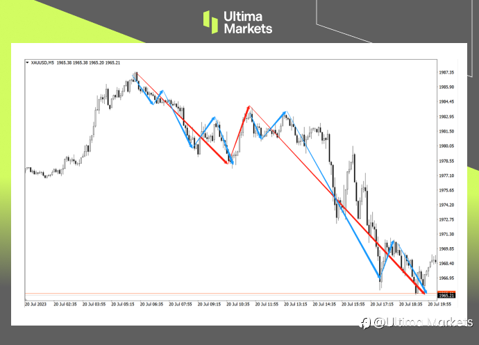 Ultima Markets: 【 Trading Classroom 】 Real market trend of Japanese yen Help beginners quickly...205 / author:Ultima_Markets / PostsID:1724361