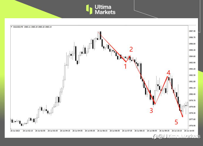 Ultima Markets: 【 Trading Classroom 】 Real market trend of Japanese yen Help beginners quickly...636 / author:Ultima_Markets / PostsID:1724361