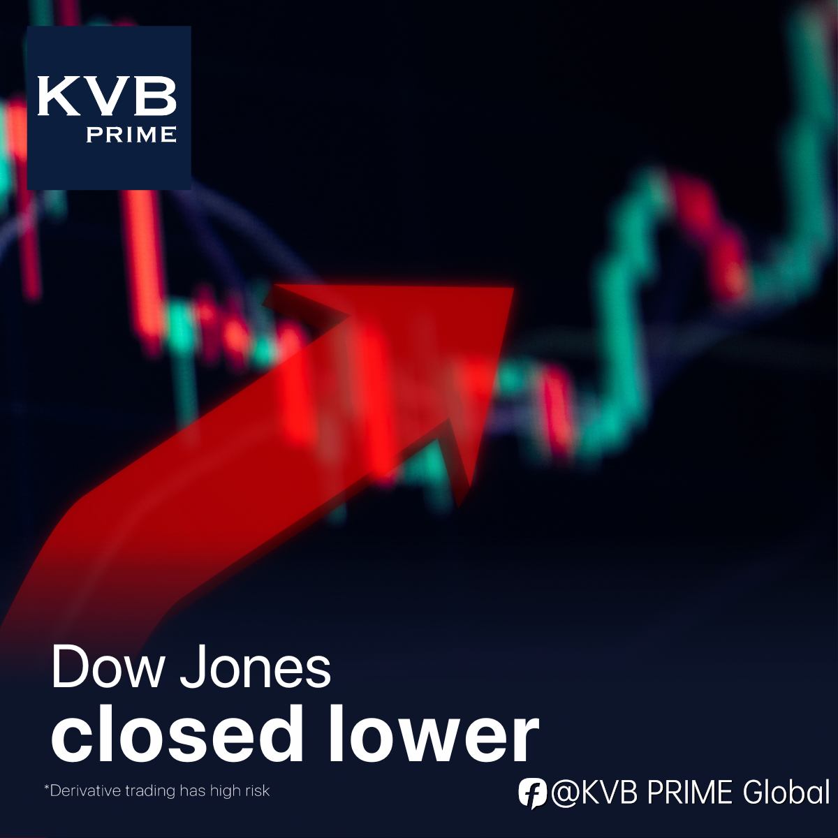 The Dow Jones Industrial Average closed lower, with yields rising in response to strong job market data.