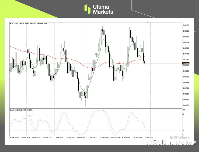Ultima MarketsMarket analysis: The decision of the Bank of Japan may affect the trend of the Australian dollar567 / author:Ultima_Markets / PostsID:1724359
