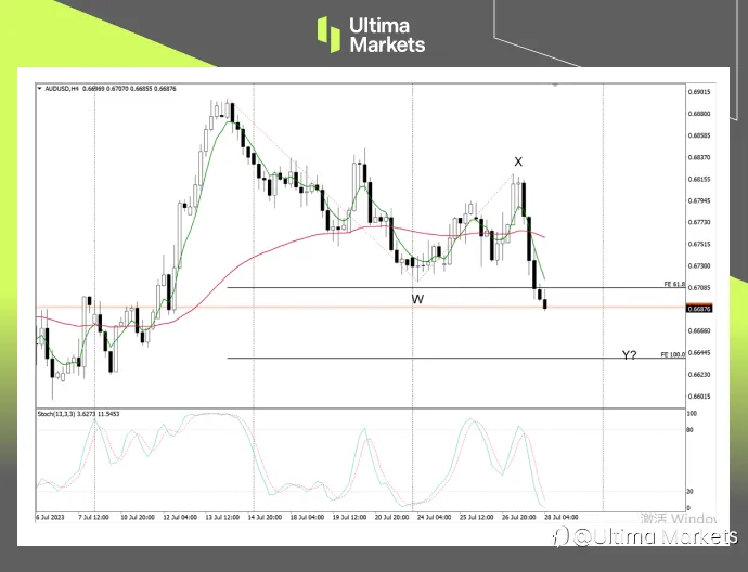 Ultima MarketsMarket analysis: The decision of the Bank of Japan may affect the trend of the Australian dollar703 / author:Ultima_Markets / PostsID:1724359
