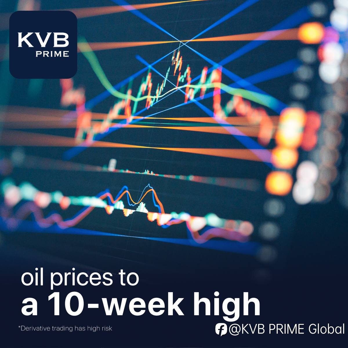 Tighter supply and subdued U.S. inflation lifted oil prices to a 10-week high.