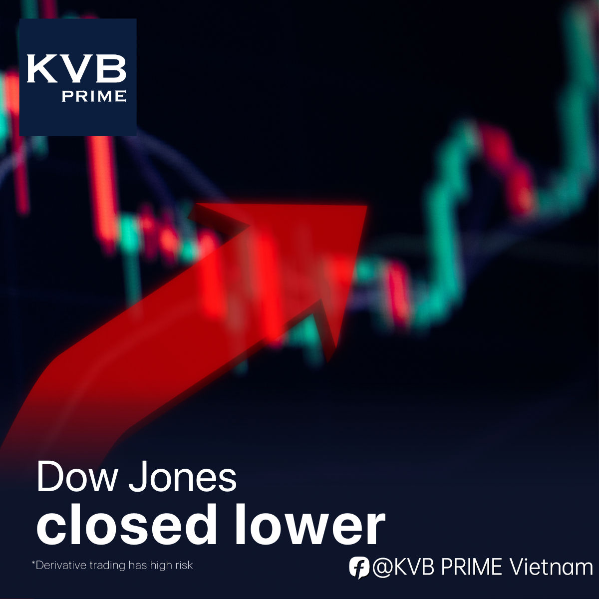Chỉ số Dow Jones đóng cửa giảm, tỷ suất tăng do dữ liệu thị trường việc làm mạnh.