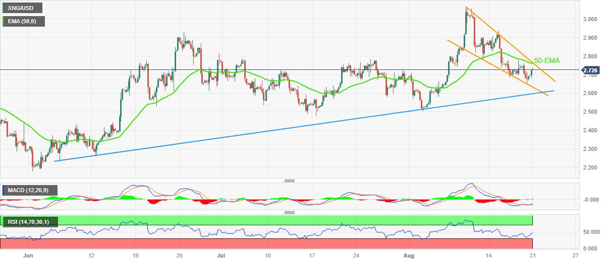 Natural Gas Price Analysis: Falling wedge lures XNG/USD bulls but $2.76 guards immediate recovery